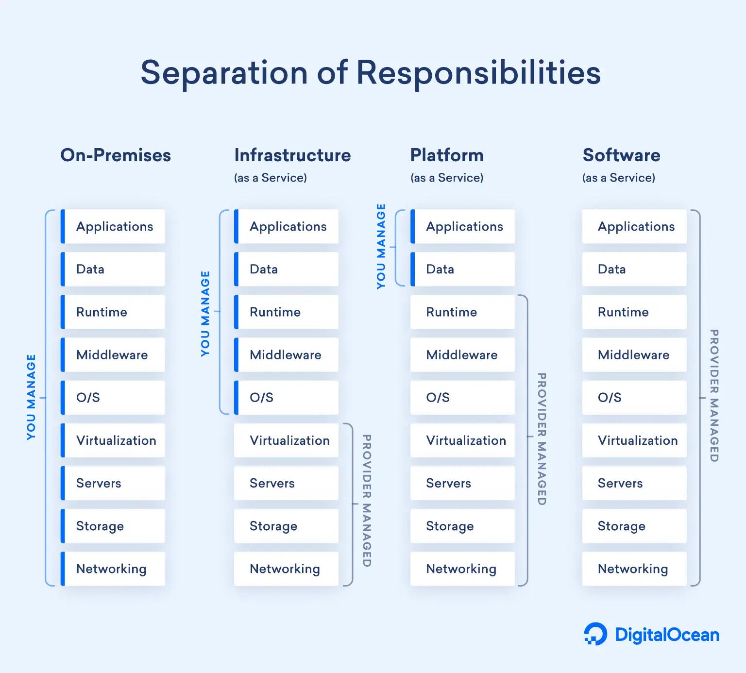 Shared Responsibility Model