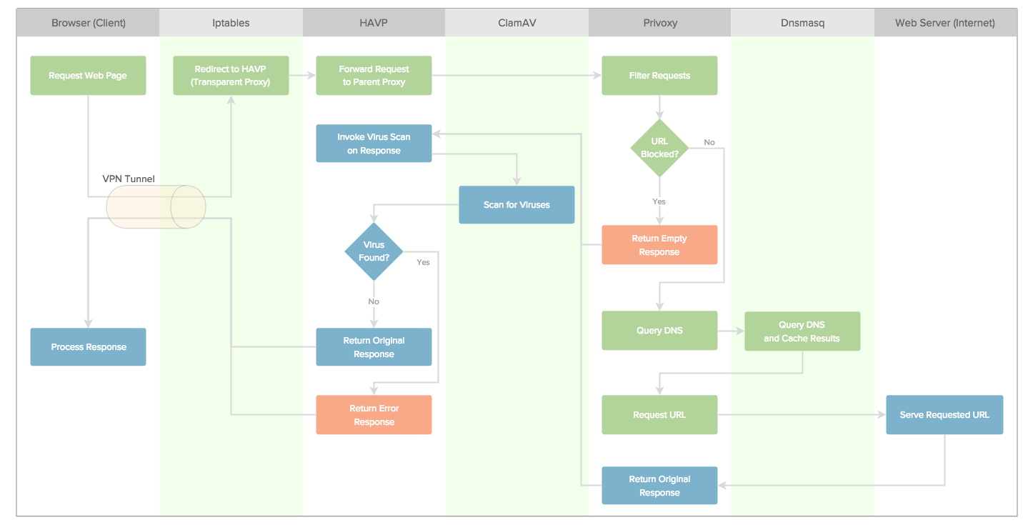 Flow chart of web request through VPN server