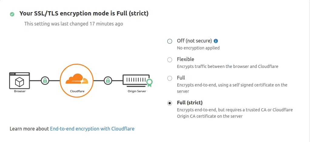 Enable Full(strict) SSL mode in the Cloudflare Dashboard