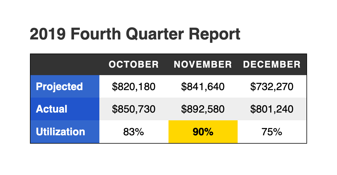 Table of financial information with custom style that renders a sans-serif font, a black header row, blue row headers, and different shading values for each row.