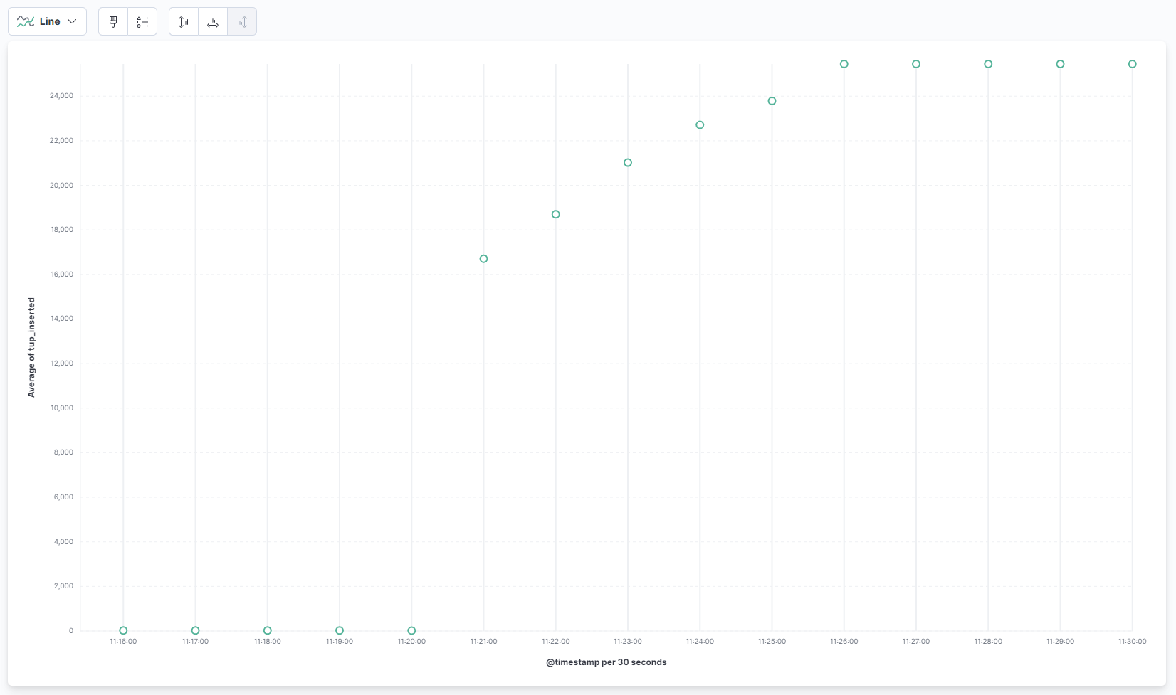 Kibana - Visualization After Benchmarks