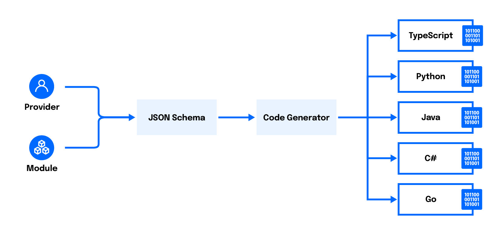 Diagram showing how  parses modules and providers written in HCL into a standard JSON format, from which language-native constructs are generated