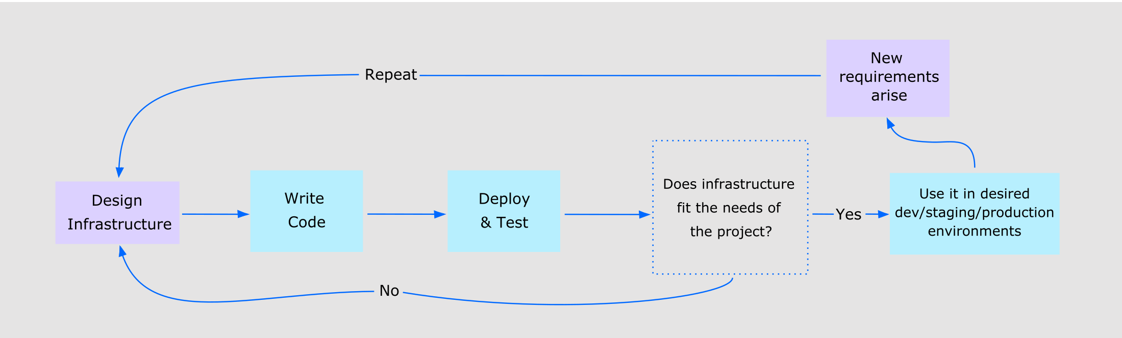 General IaC Workflow