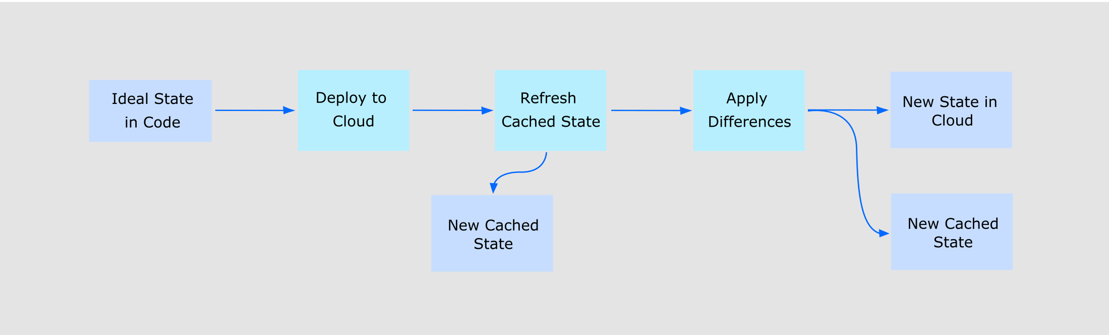 How State is Changed