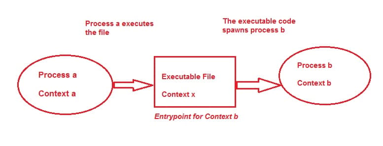 SELinux Domain Transition