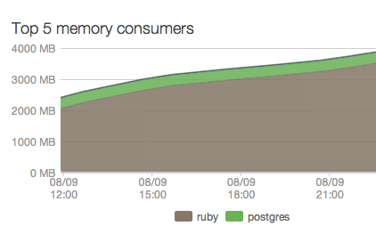 A Rails application with memory leaks