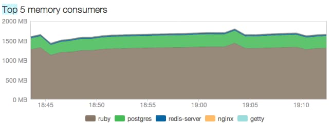 Rails application with Unicorn Worker Killer