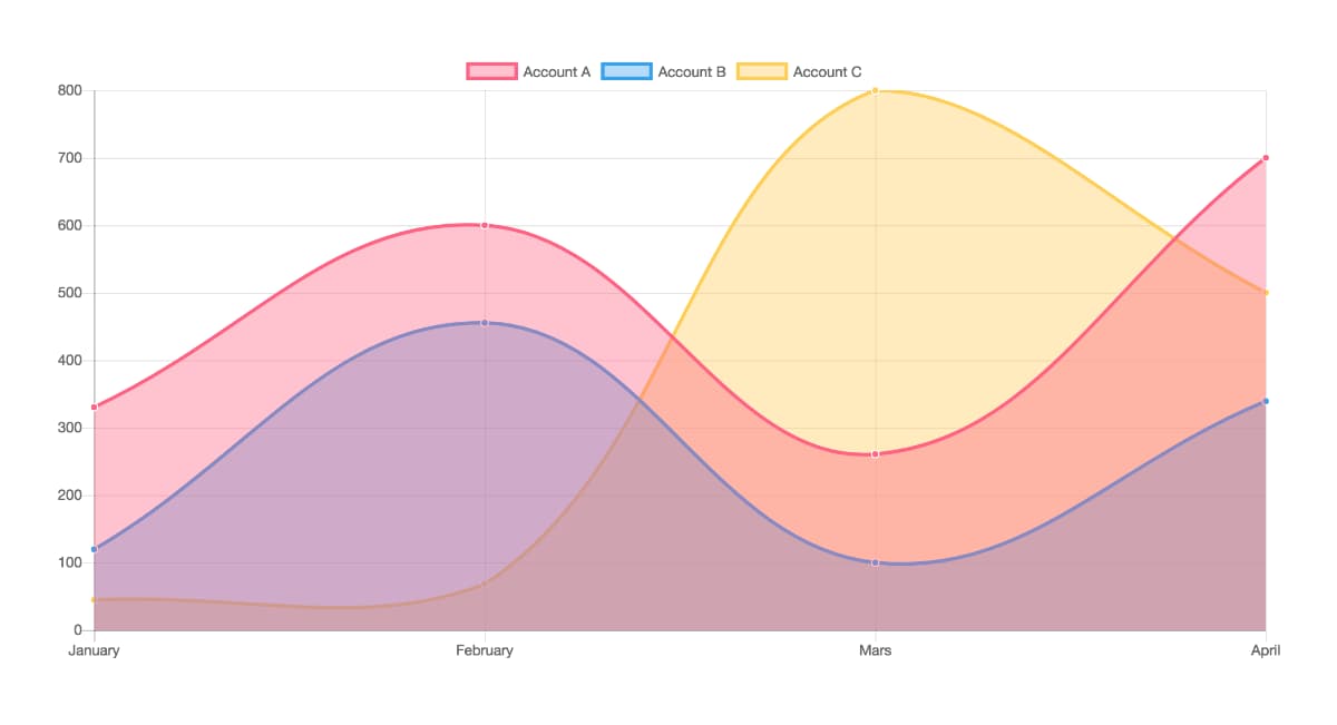 Example chart with ng2-chart