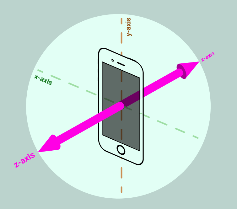 Diagram illustrating the Z axis