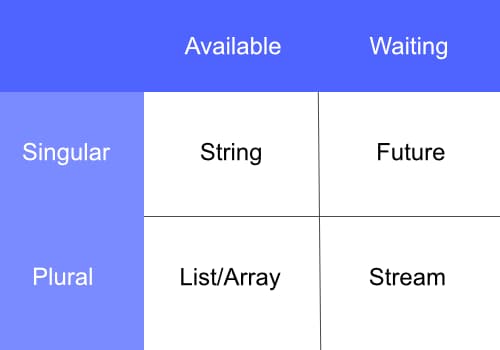 A table with four cells - two rows and two columns. There are two horizontal labels: the first is Available and the second is Waiting. There are two vertical labels: the first is Singular and the second is Plural. Available and Plural needs List/Array data. Available and Singular needs String data. Waiting and Singular needs Future data. Waiting and Plural needs Stream data.