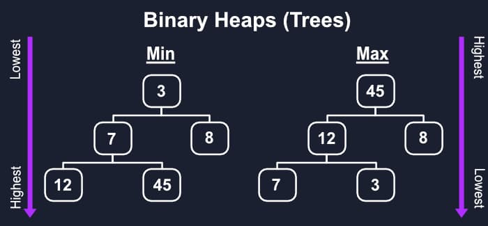 Min/Max Heap Diagram