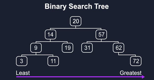 Binary Search Tree Diagram