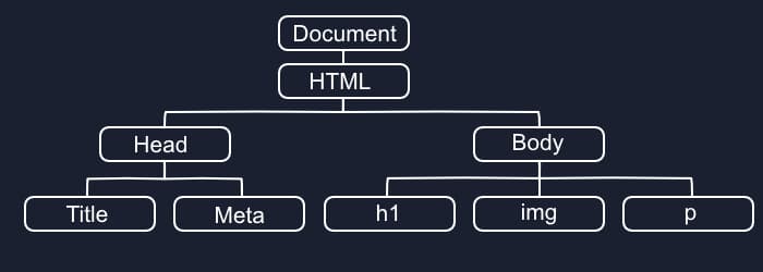 DOM Tree Diagram