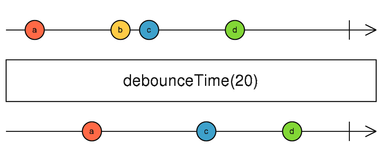 debounceTime