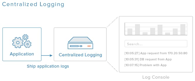 Centralized Logging