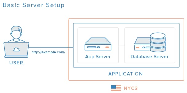 Application Setup