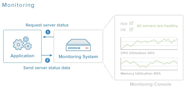 Monitoring Example