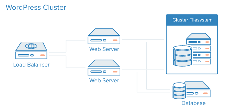 WordPress Deployment