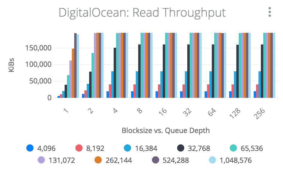 Read Throughput Graph