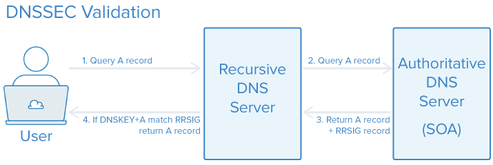 DNSSEC validation