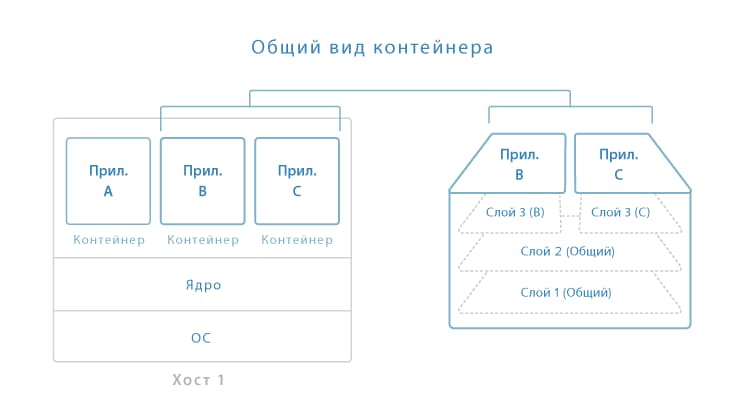 Контейнеризация с Docker