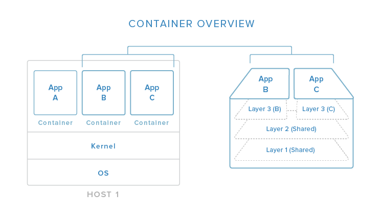 Docker containerization