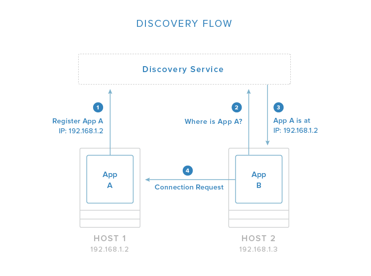 Docker service discovery