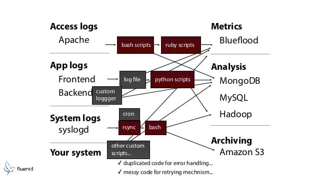 Messy logging structure showing relationships between many programs