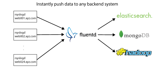Funnelling logs from multiple backends to Elasticsearch, MongoDB, and Hadoop