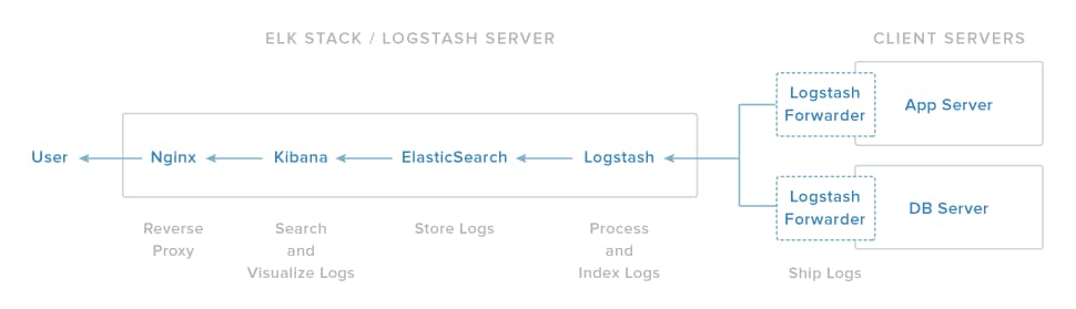ELK Infrastructure
