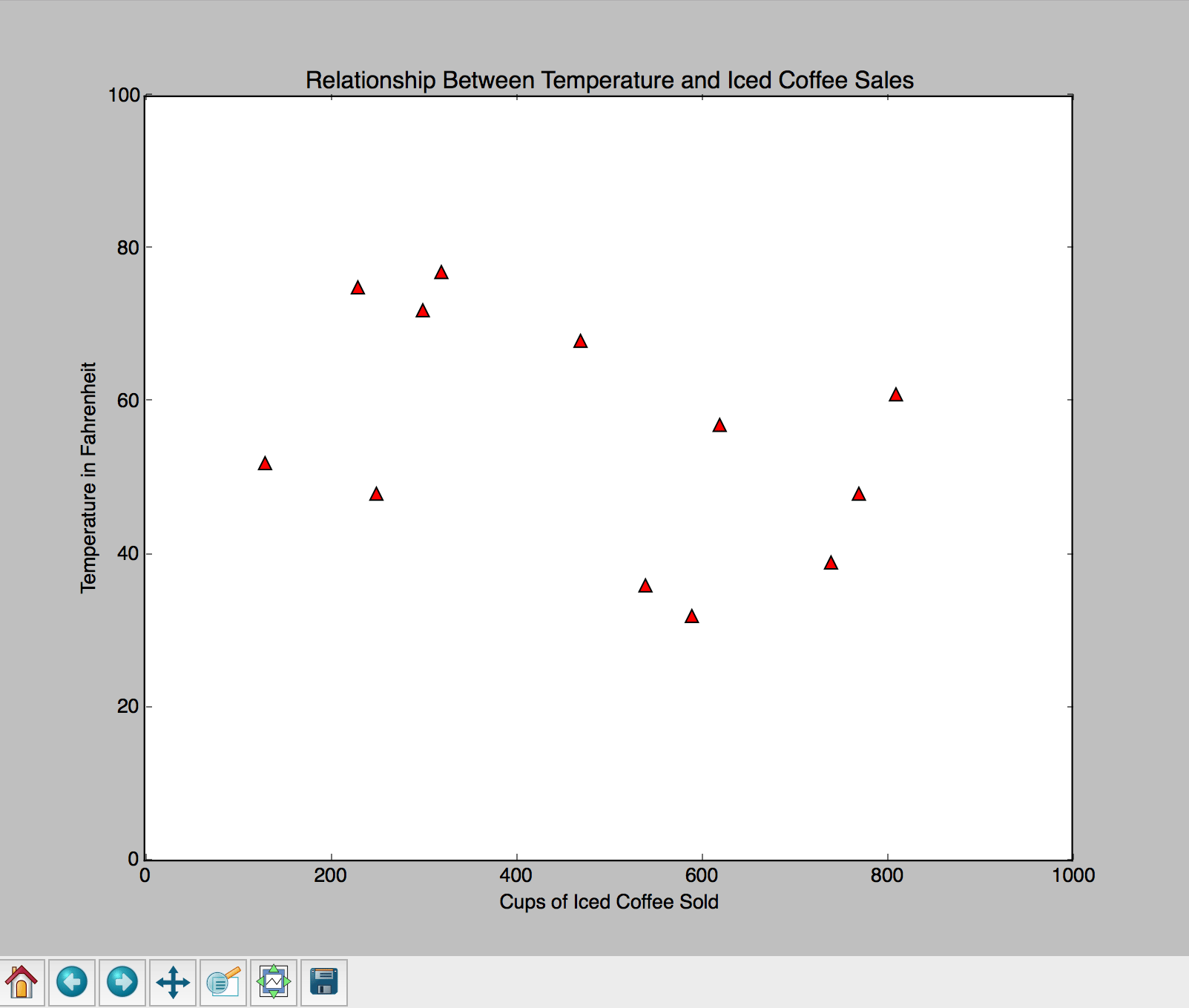 Alt Final scatter plot with title and X/Y labels and customized with larger, red, triangle points.