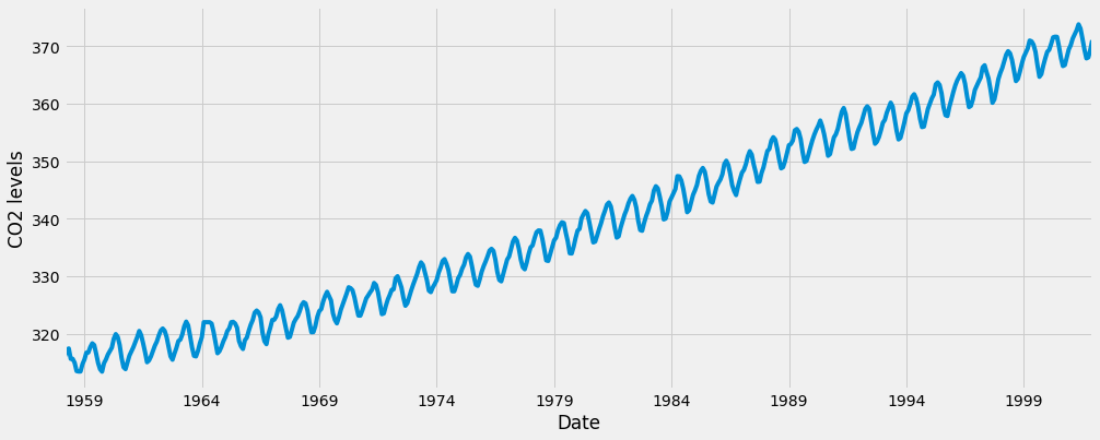 Figure 1: CO2 Levels Time Series