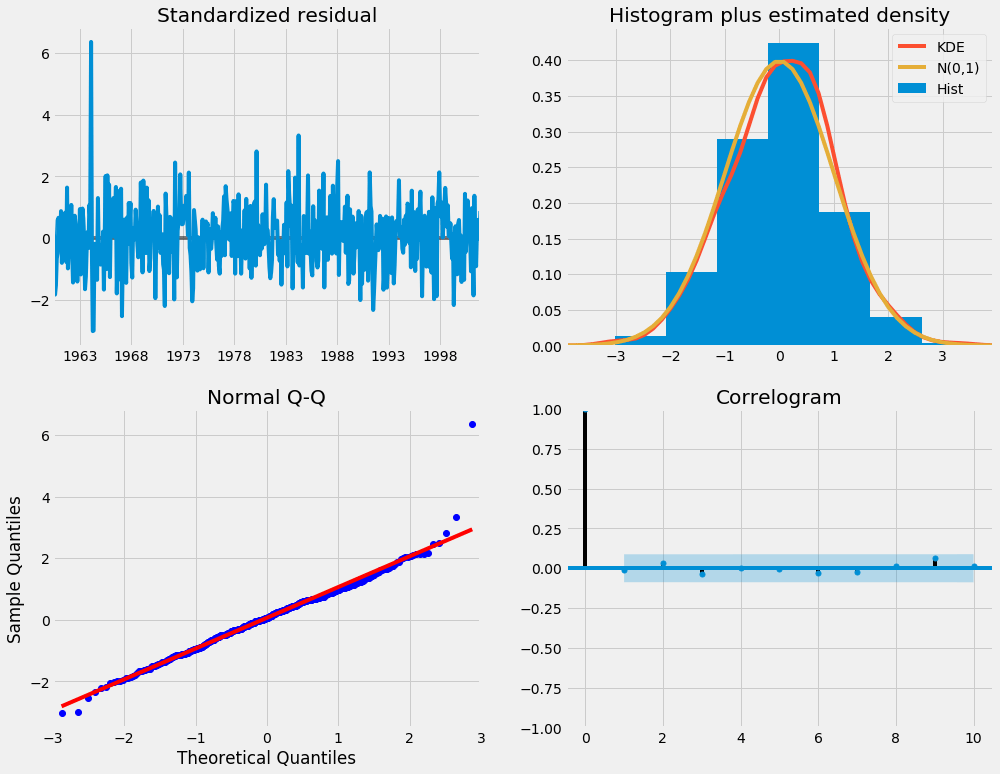 Figure 2: Model Diagnostics