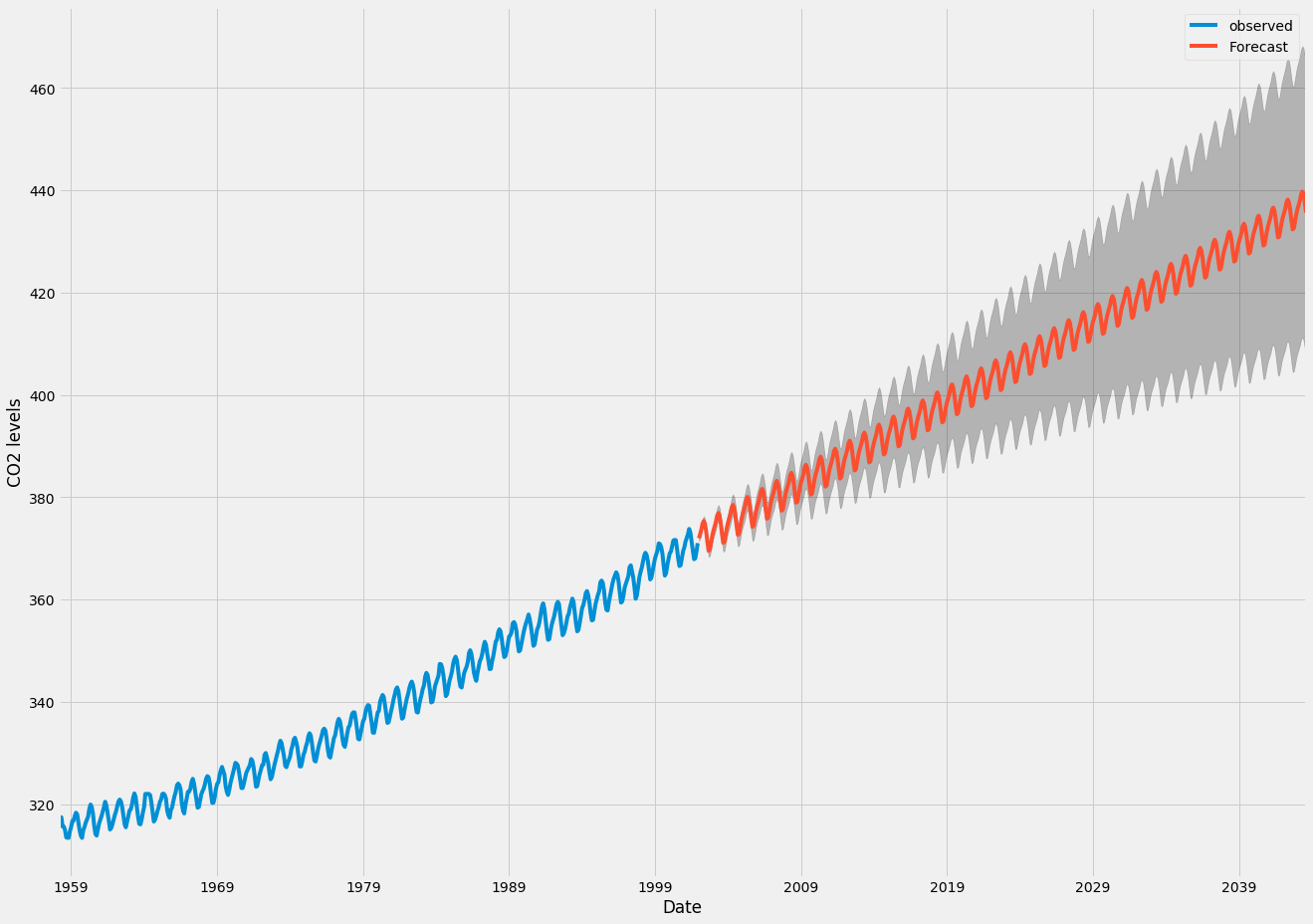 Figure 5: Time Series and Forecast of Future Values