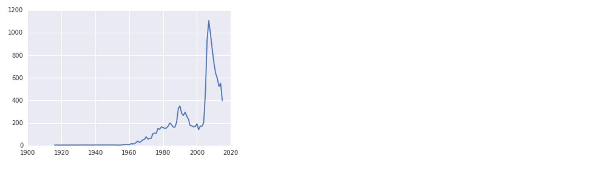 Danica Name Plot output