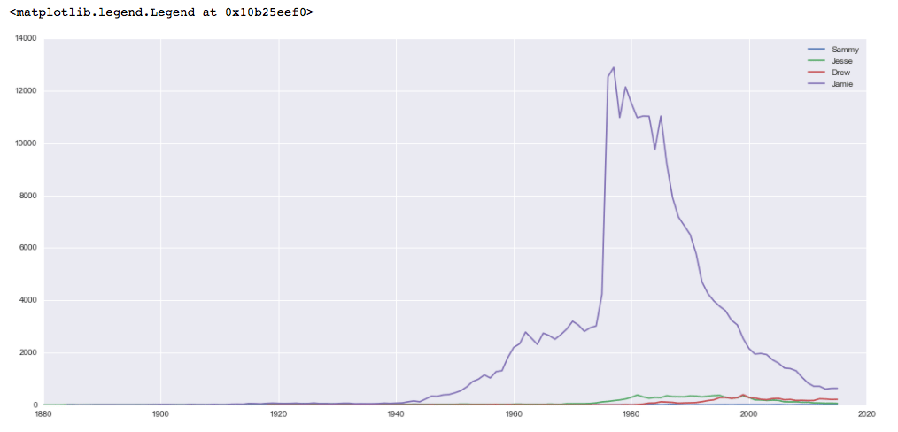 Name plot, female names output