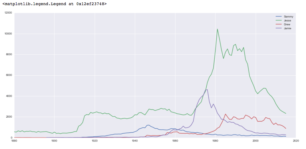 Name plot, male names output