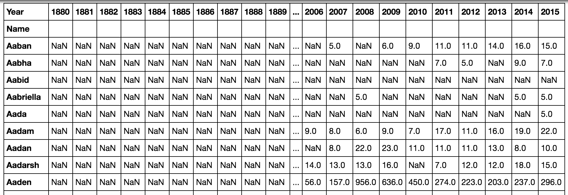 pd.pivot_table(all_names, 'Babies', 'Name', 'Year') output