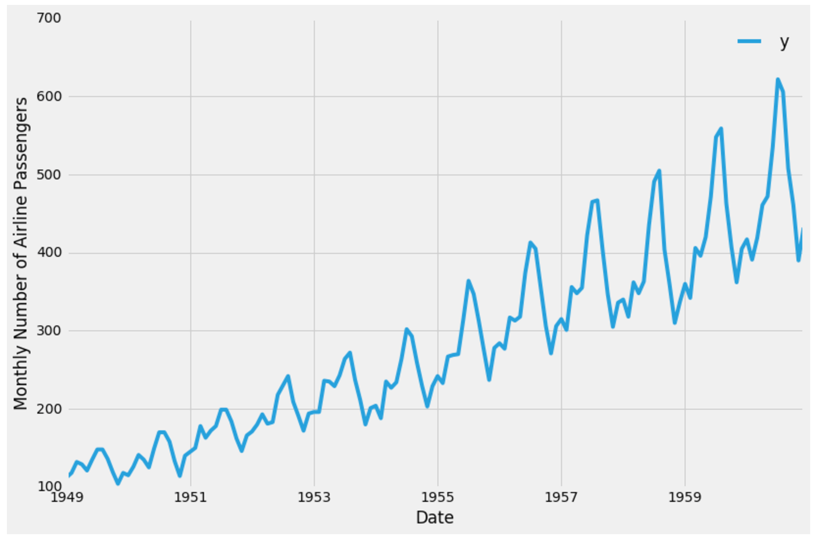 Time Series Plot