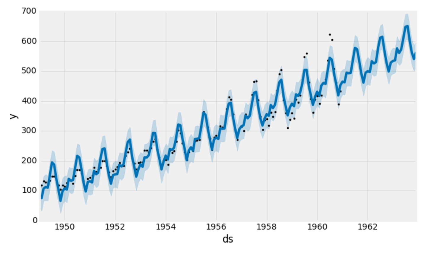 Forecast Plot