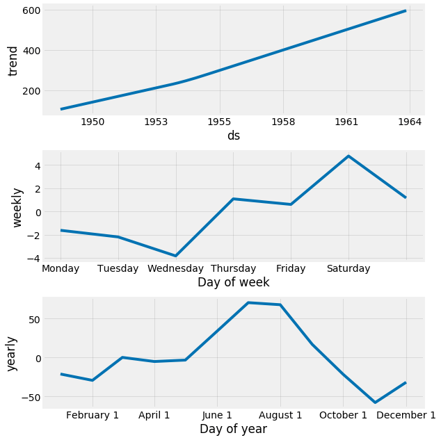 Components of Forecasts Plots