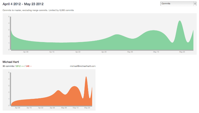 DigitalOcean GitLab commit graph