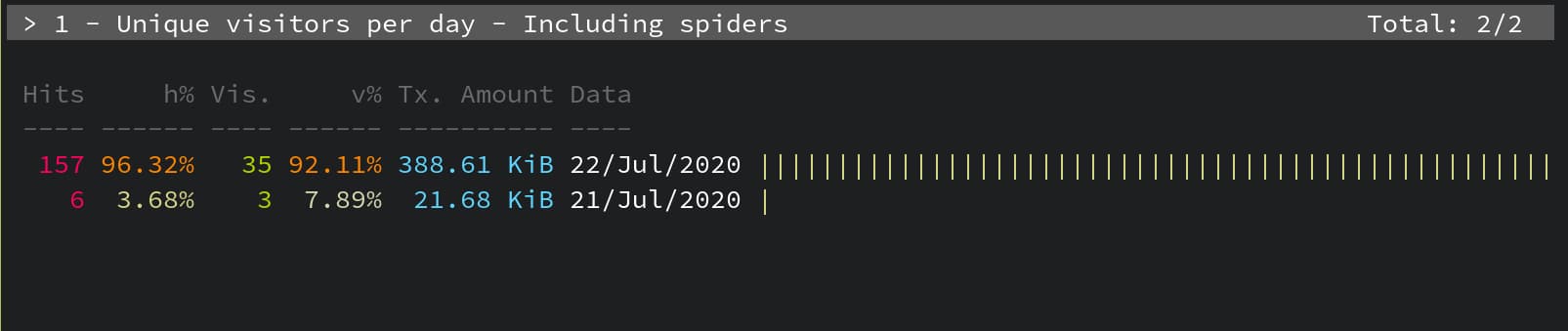 Unique visitors per day panel