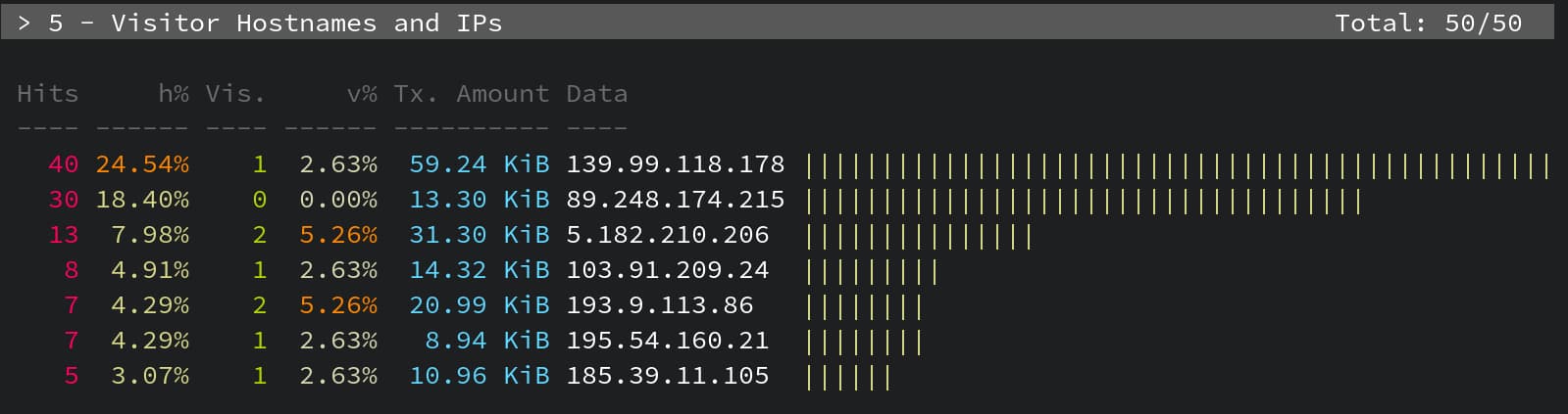 Visitor hostnames and IPs