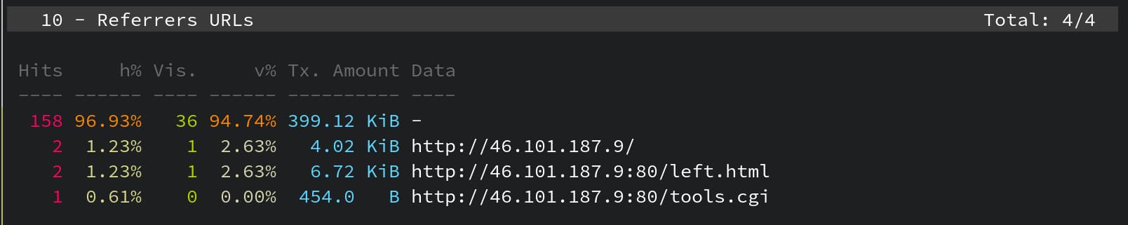 Referrer URLs panel