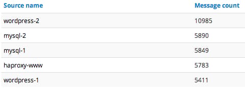 Graylog2 Sources