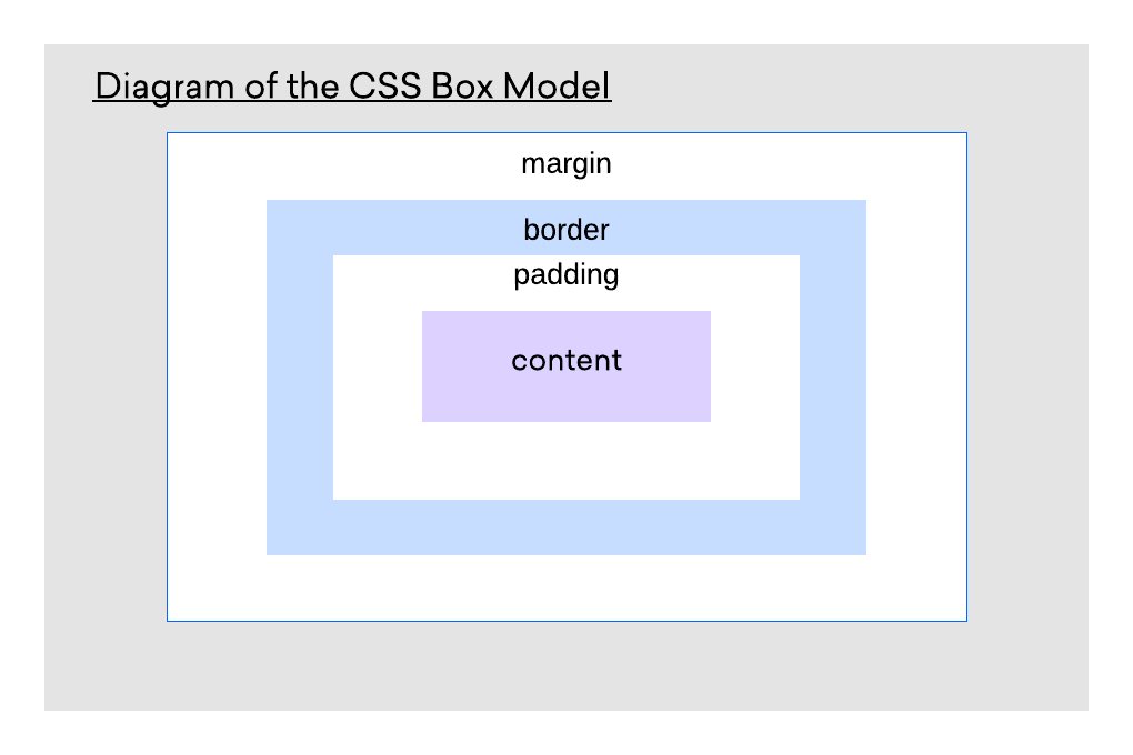 Diagram of CSS Box Model