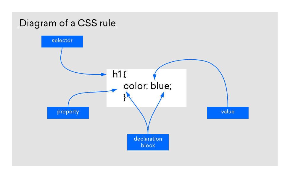 Diagram of a CSS rule