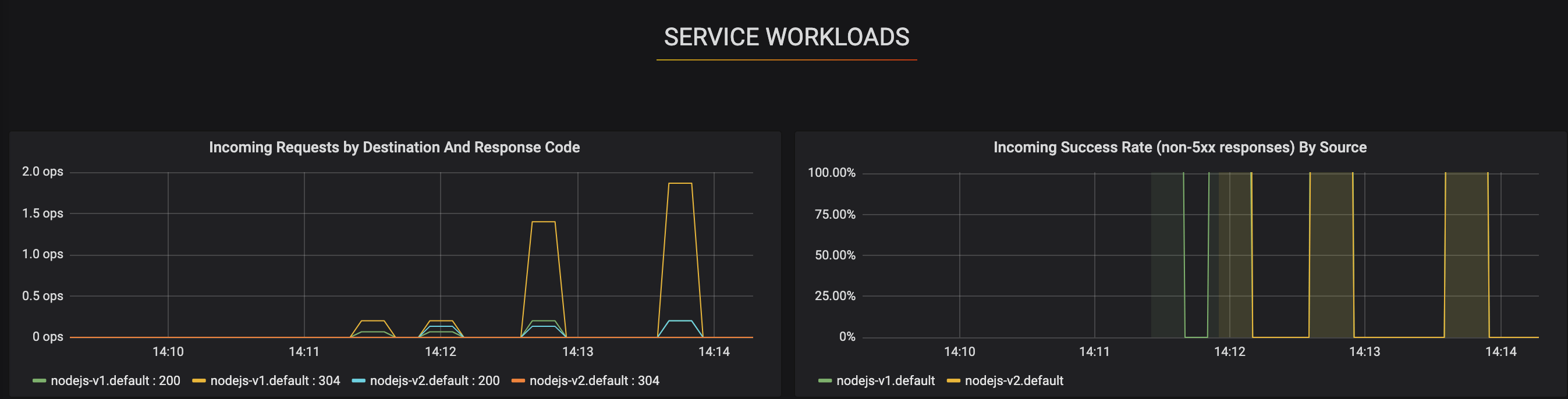 Service Workloads Dashboards
