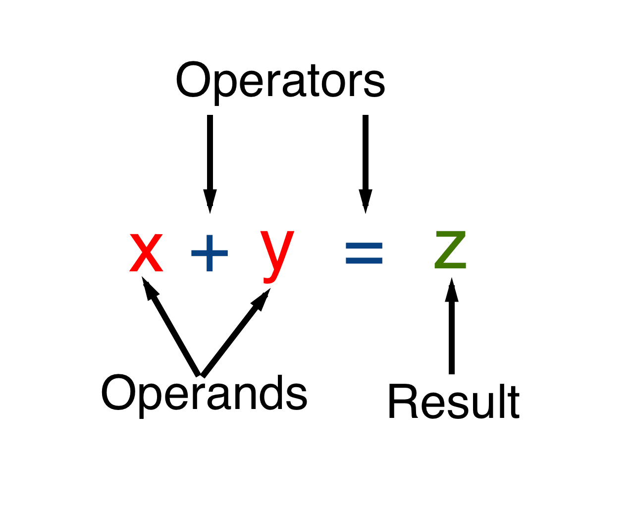 An illustration of the example operation "x plus y equals z" that labels the operators (plus and equals), the operands (x and y), and the result (z).
